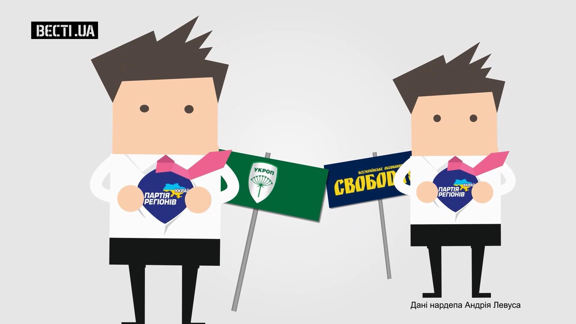 Скільки екс-регіоналів йде на місцеві вибори під новими прапорами Скільки екс-регіоналів йде на місцеві вибори під новими прапорами