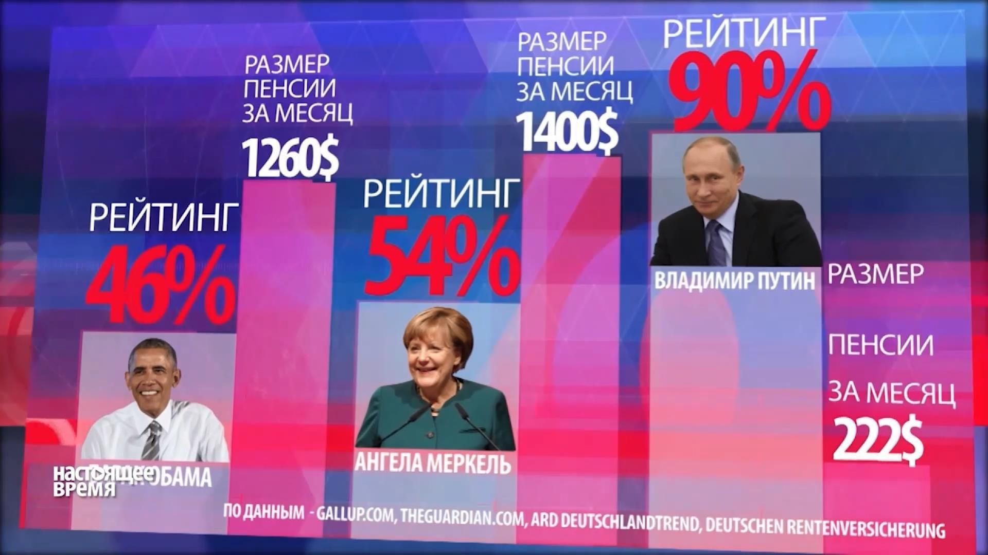 Рейтинг Путіна порівняли із рівнем підтримки інших світових лідерів