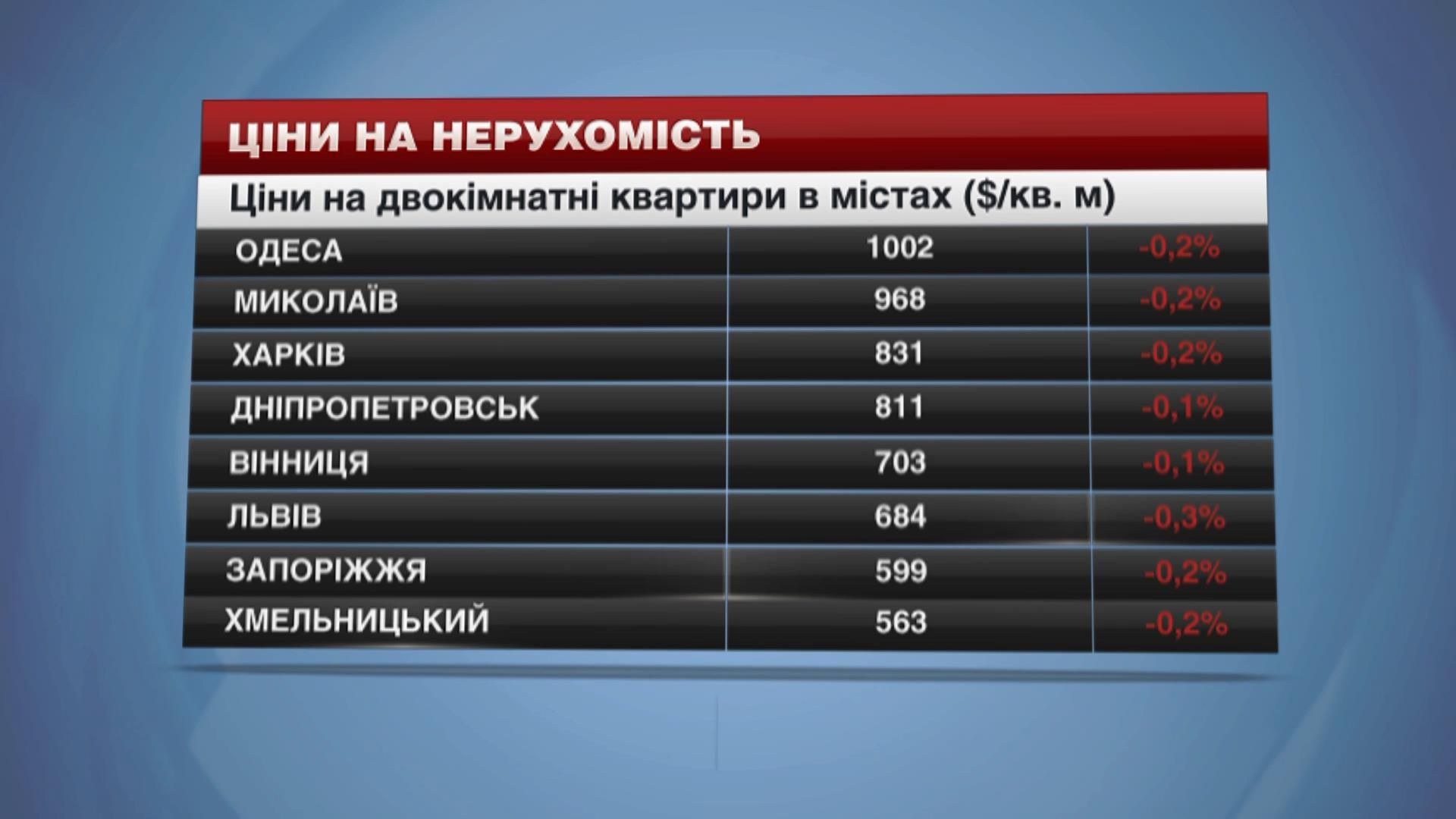 Ринок нерухомості України продовжує приємно дивувати покупців