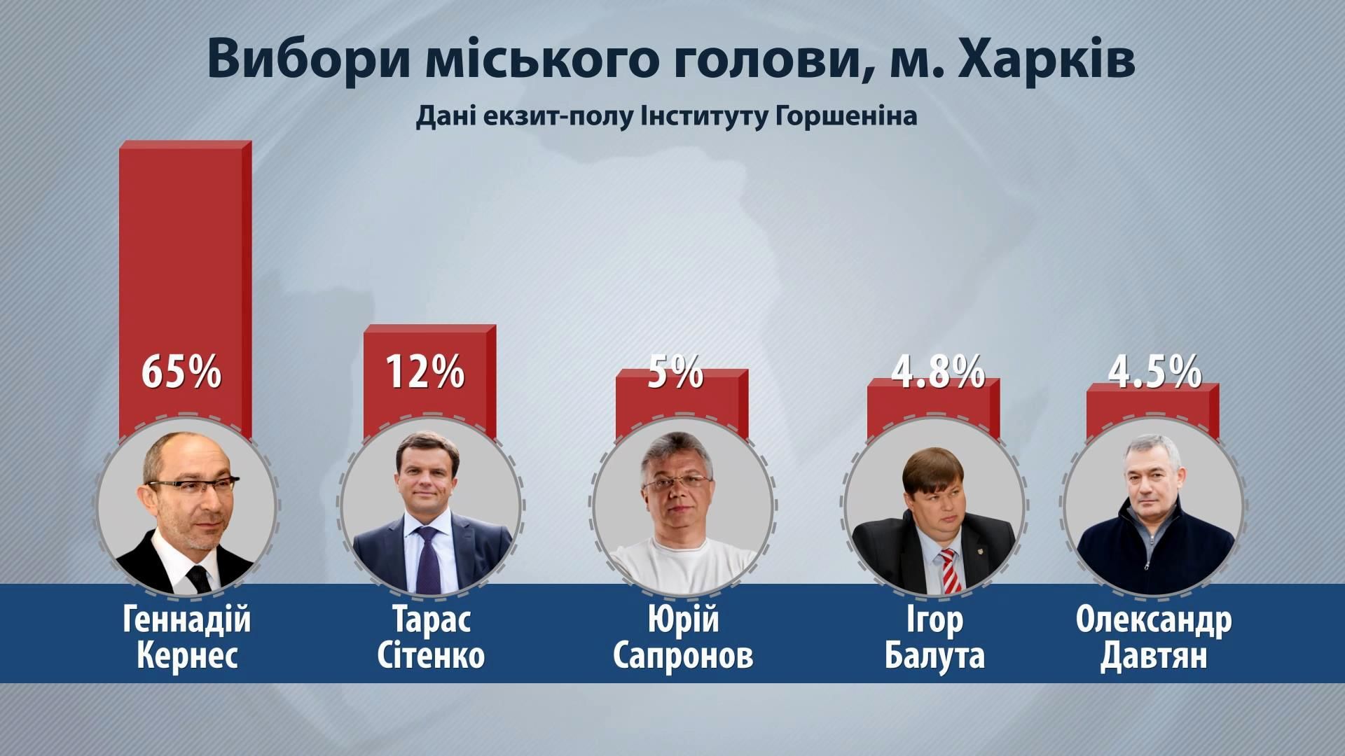 За Кернеса проголосували 65% харків’ян, — нові дані екзит-полу За Кернеса проголосували 65% харків’ян, — нові дані екзит-полу