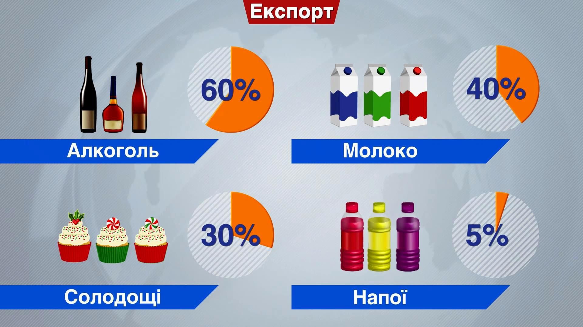 Україна суттєво збільшує експорт за кордон