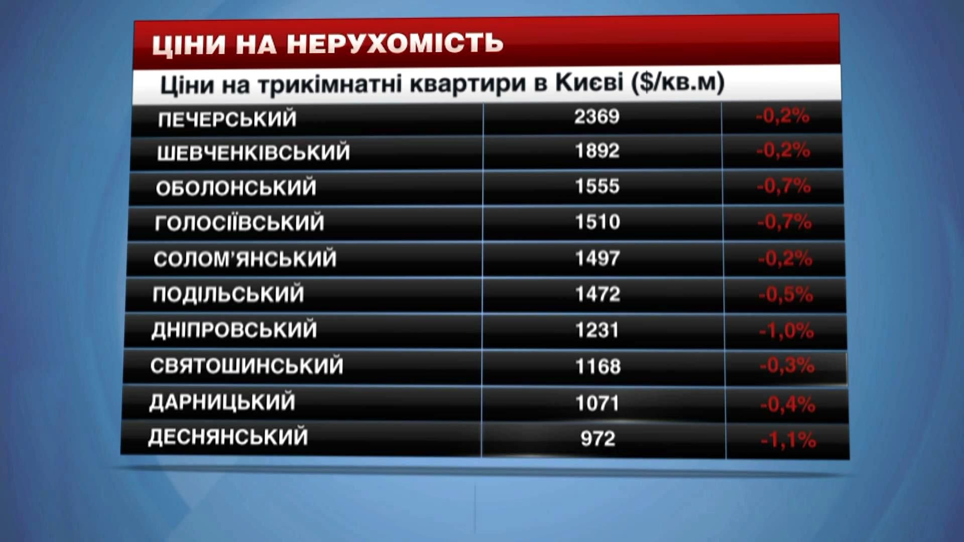 Ціни на квартири в Києві продовжують дивувати експертів