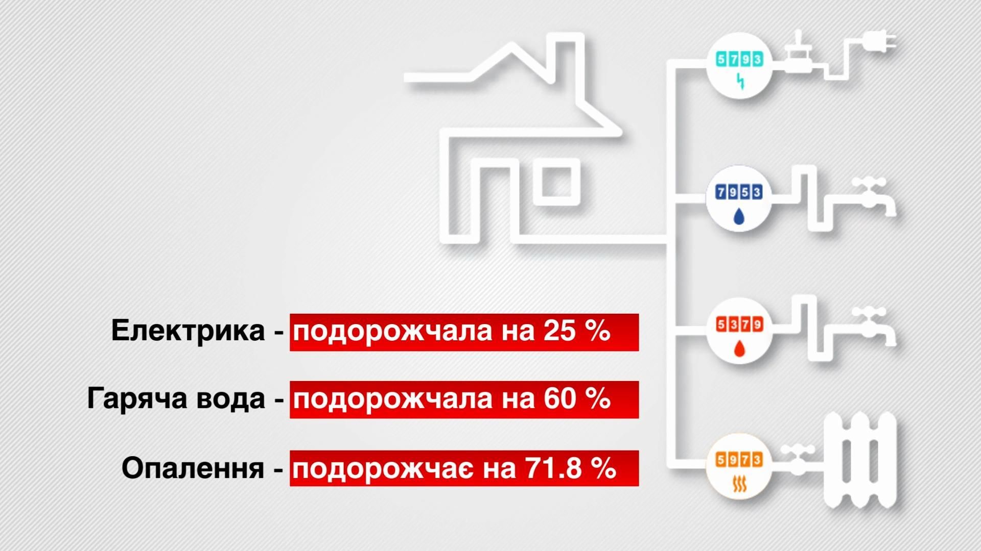 Нові тарифи на комуналку: яку частину покриє субсидія 