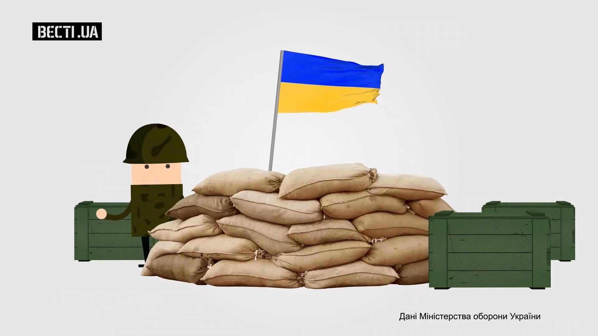 Сколько украинцев были мобилизованы