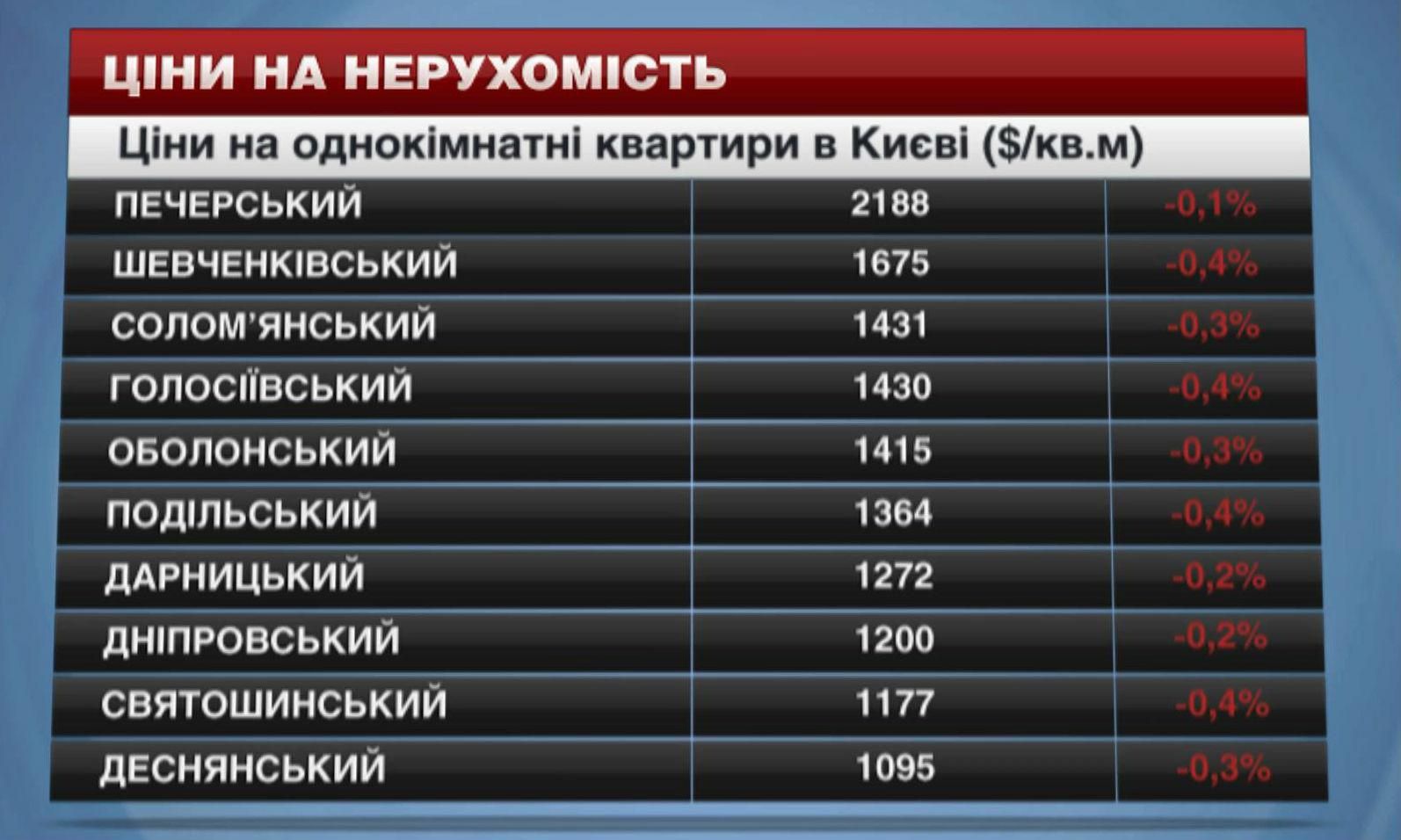 Де у Києві найдешевша оренда житла та офісу