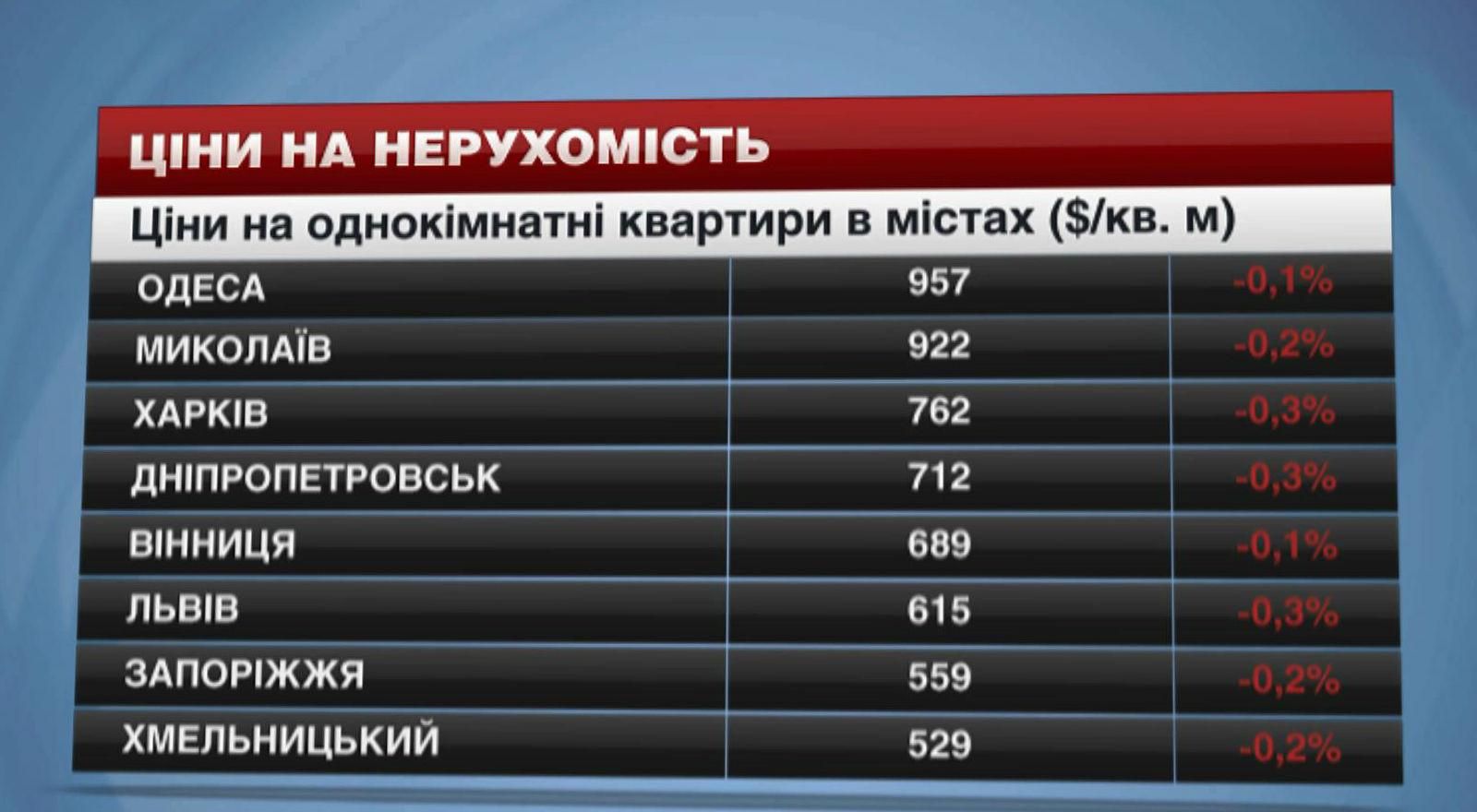 Житло продовжує дешевшати в усіх регіонах України Житло продовжує дешевшати в усіх регіонах України