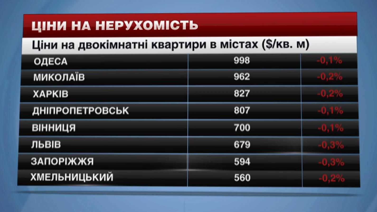 Житло в Україні стало доступнішим Житло в Україні стало доступнішим