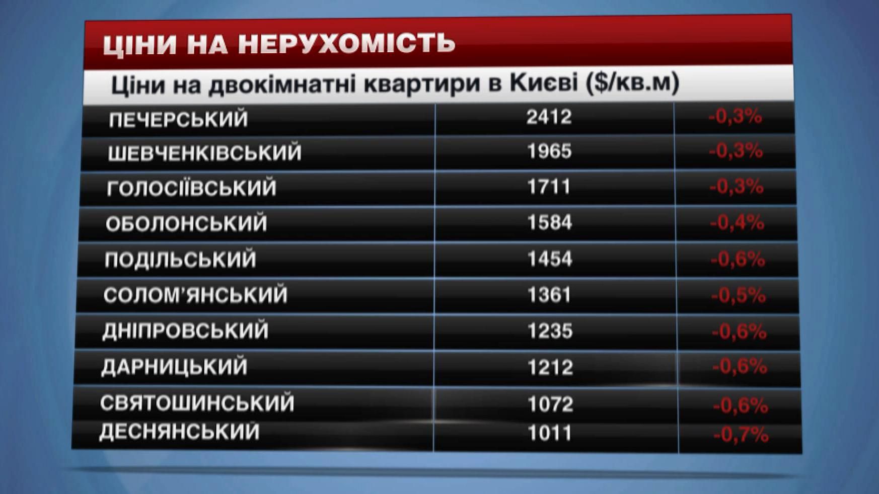 Как изменились цены на столичное жилье за неделю Как изменились цены на столичное жилье за неделю