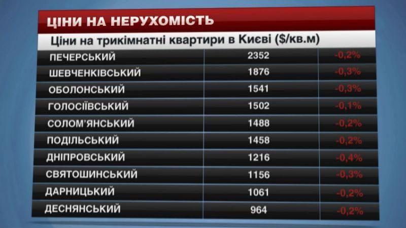 У якому районі Києва найдоступніше житло У якому районі Києва найдоступніше житло