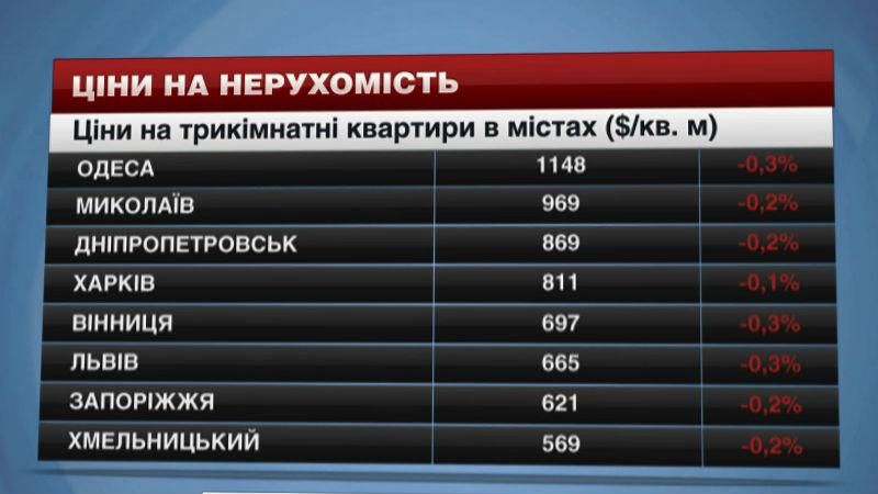 Ціни на житло в усіх регіонах України продовжують падати