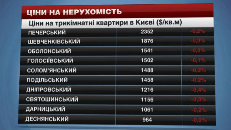 В каком районе Киева наиболее доступное жилье