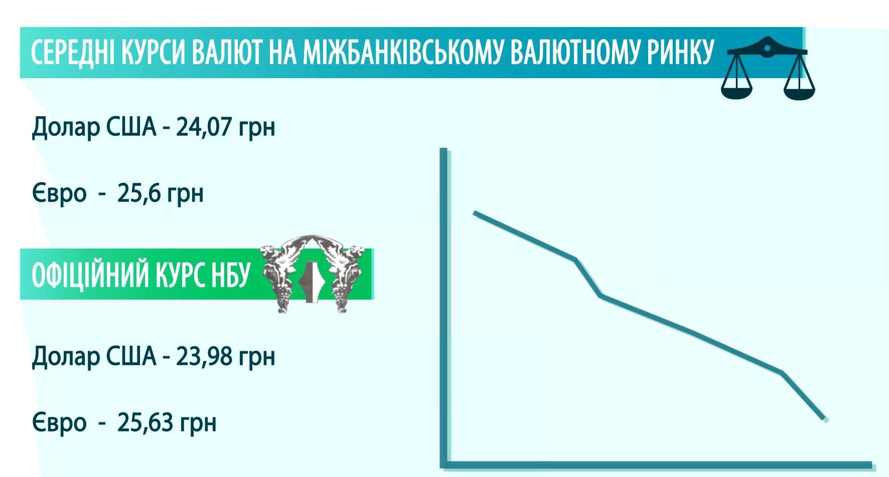 На міжбанку черговий обвал гривні