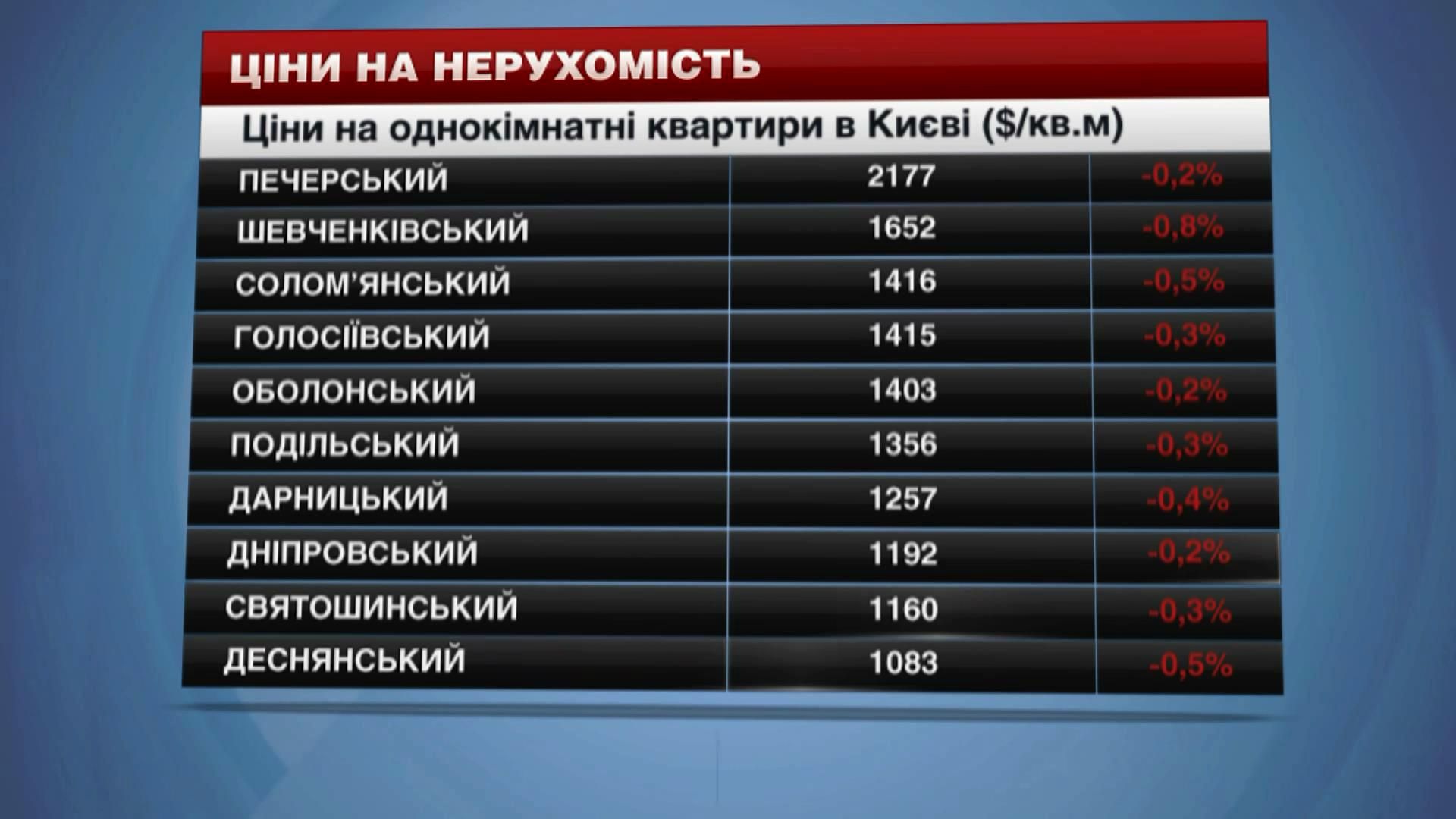 Ціни на житло в столиці продовжили своє стрімке падіння Ціни на житло в столиці продовжили своє стрімке падіння