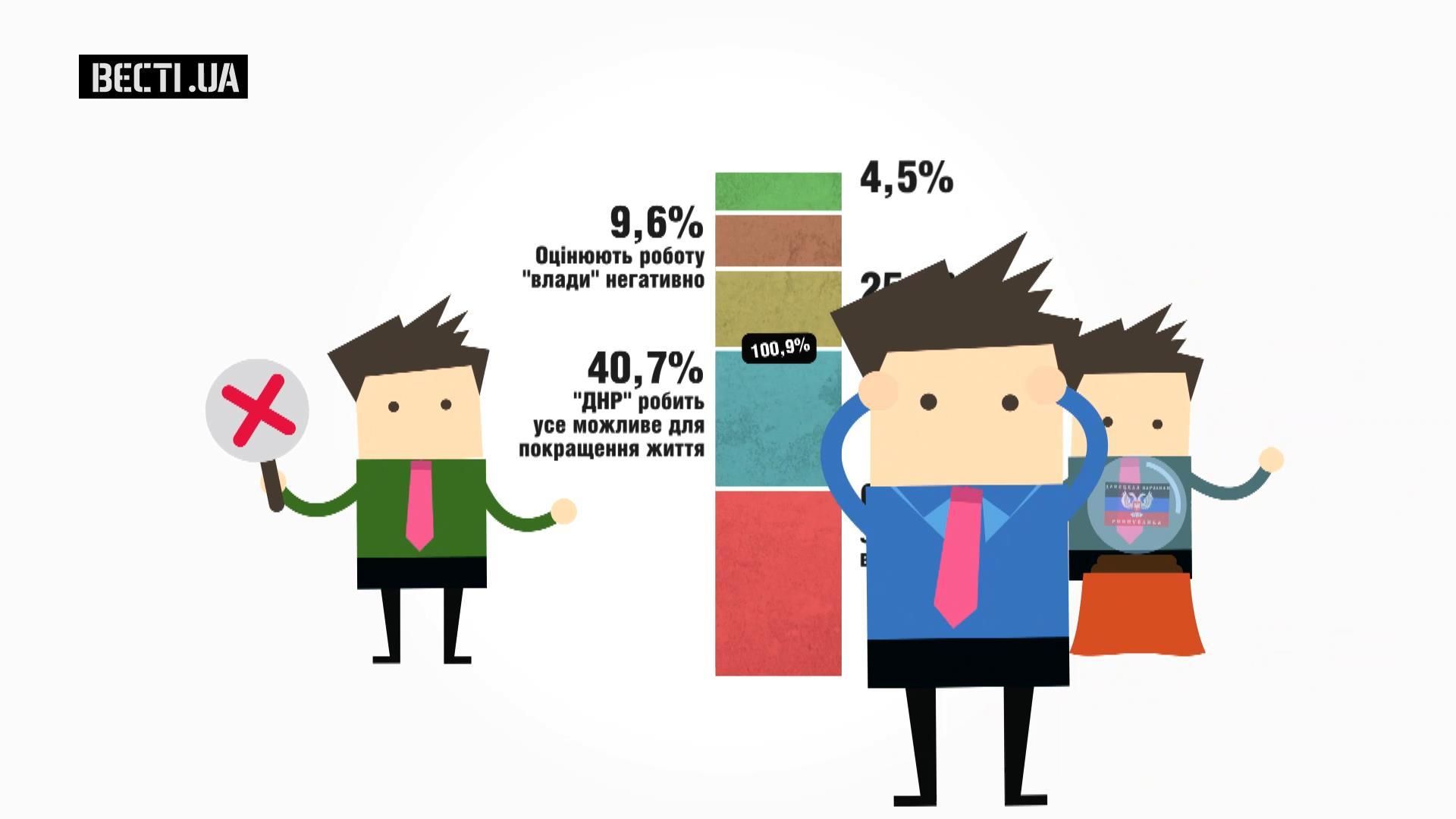 Чи задоволені жителі так званої "ДНР" окупаційною владою Чи задоволені жителі так званої "ДНР" окупаційною владою
