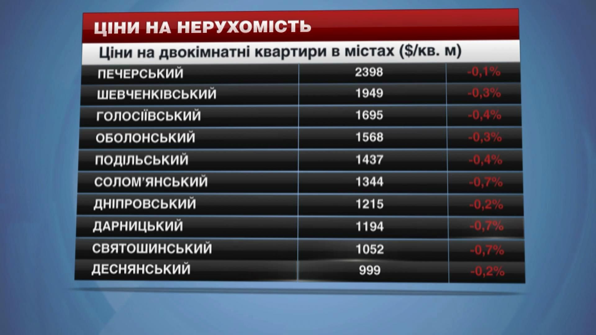 Вартість квартир у деяких районах Києва наближається до рекордно низької Вартість квартир у деяких районах Києва наближається до рекордно низької