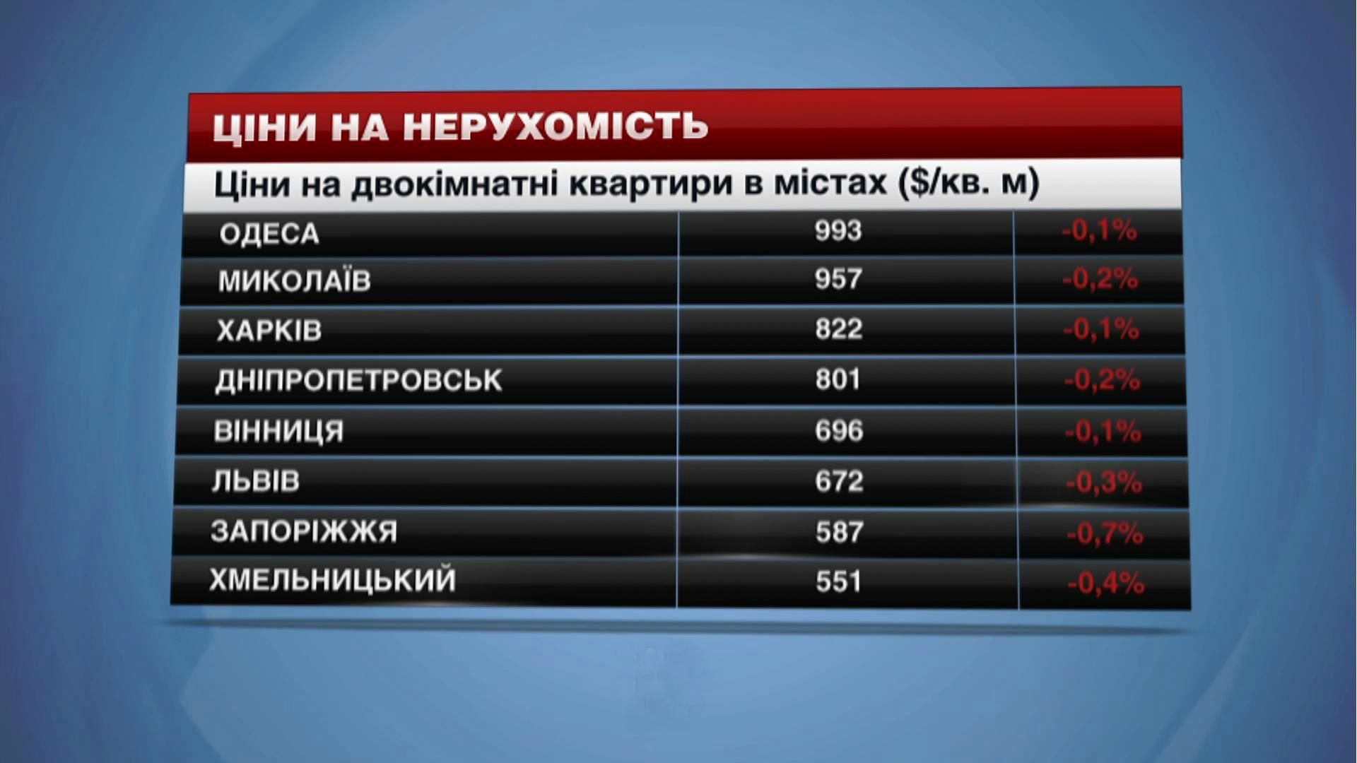 Здешевлення житла в Україні продовжують спостерігати не перший тиждень