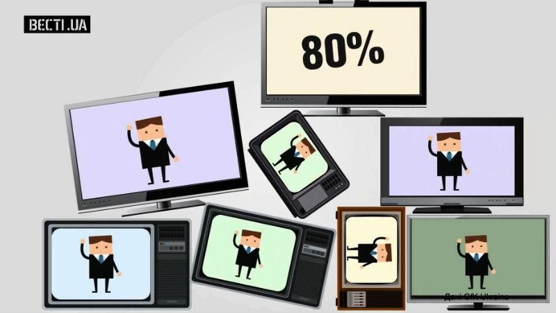 Сколько украинцев считает, что ведущие СМИ страны ангажированы и зависят от олигархов Сколько украинцев считает, что ведущие СМИ страны ангажированы и зависят от олигархов