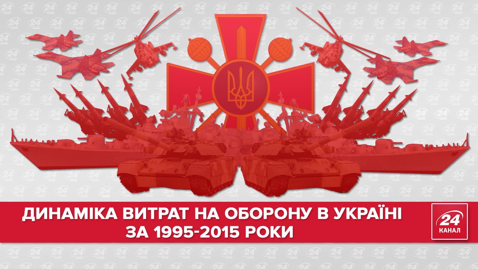 Скільки Україна витрачає на оборону: від 1995 до 2015 року (Інфографіка) Скільки Україна витрачає на оборону: від 1995 до 2015 року (Інфографіка)