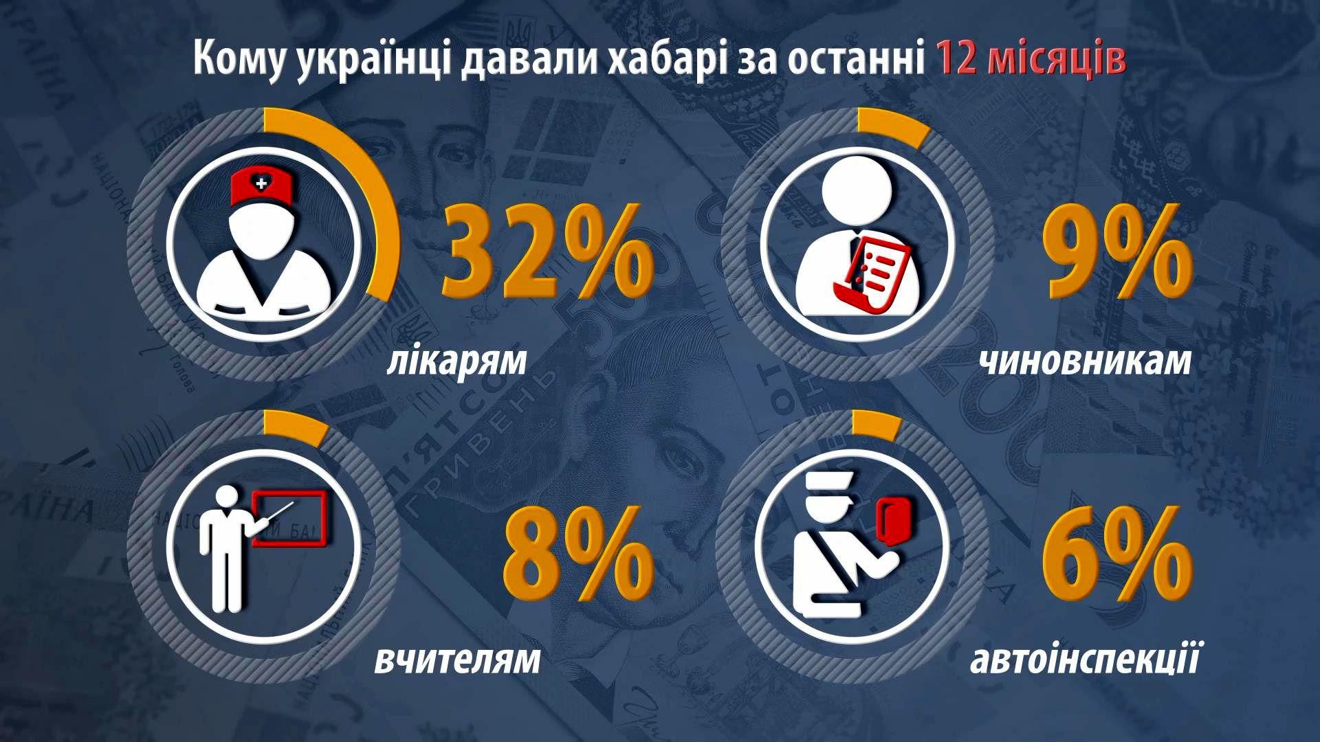 Как изменилось отношение украинцев к коррупции Как изменилось отношение украинцев к коррупции