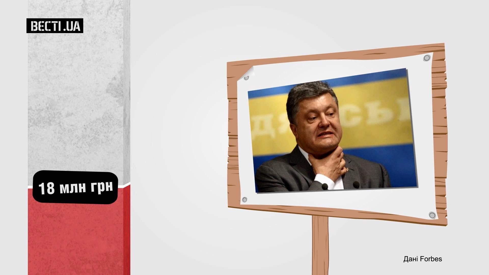 Скільки податків до казни сплатив Порошенко та інші багатії Скільки податків до казни сплатив Порошенко та інші багатії