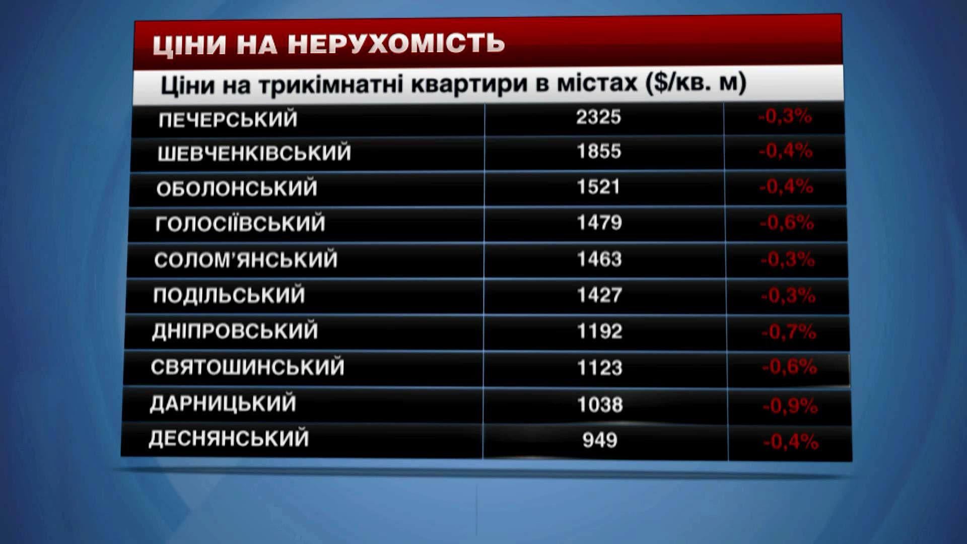 Чи чекати зміни цін на житло у Києві