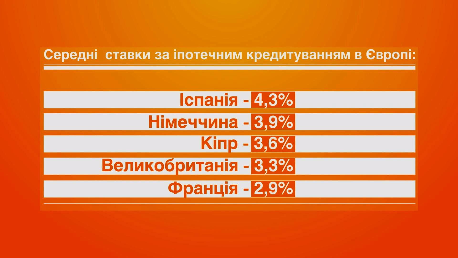 Іпотека в Україні може відновитися вже наступної осені Іпотека в Україні може відновитися вже наступної осені
