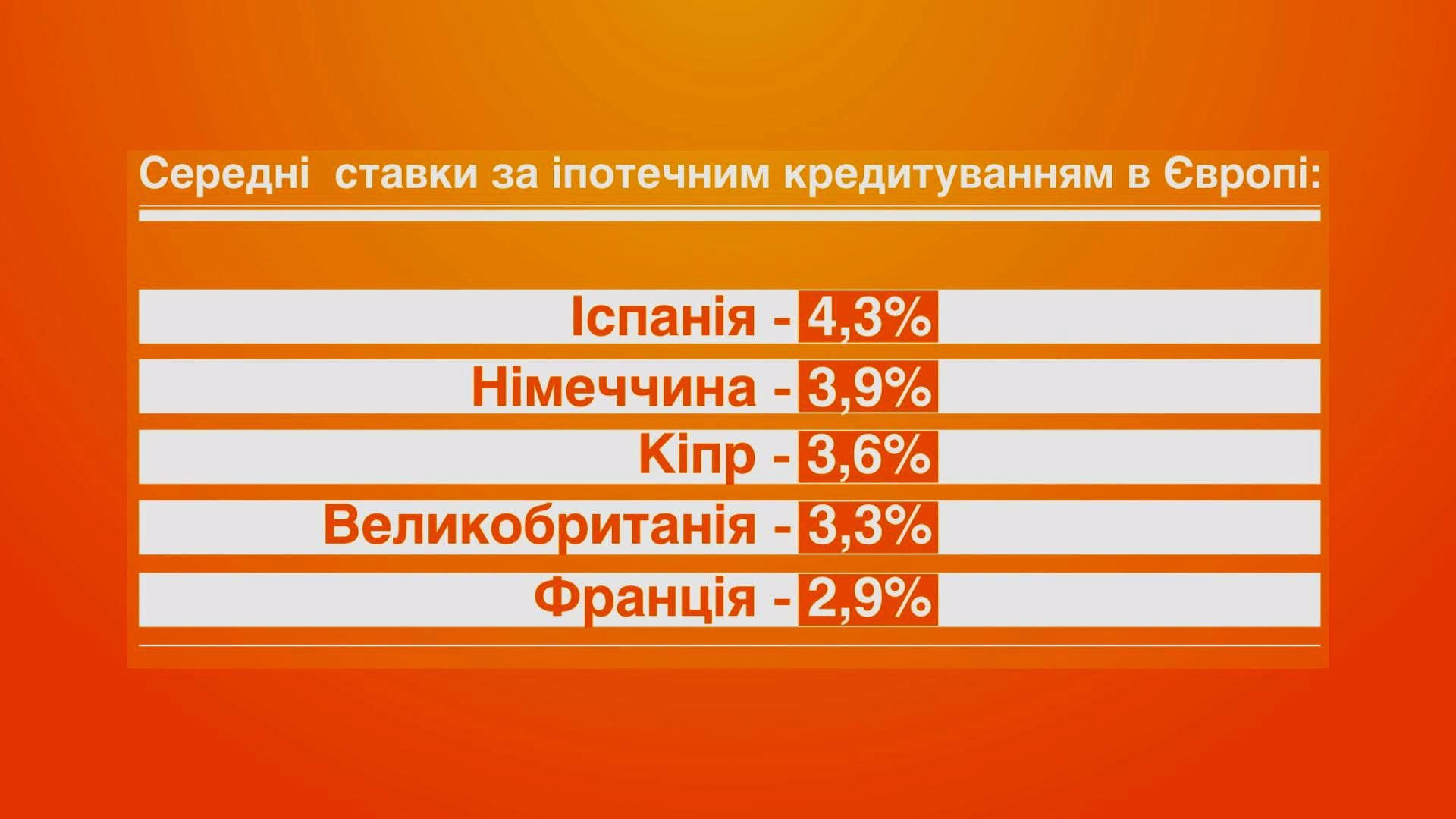 Іпотека в Україні може відновитися вже наступної осені