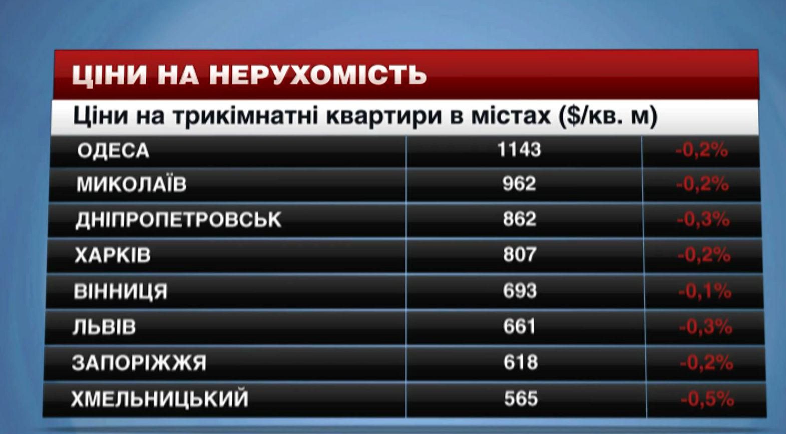 Ціни на житло у регіонах знизились Ціни на житло у регіонах знизились