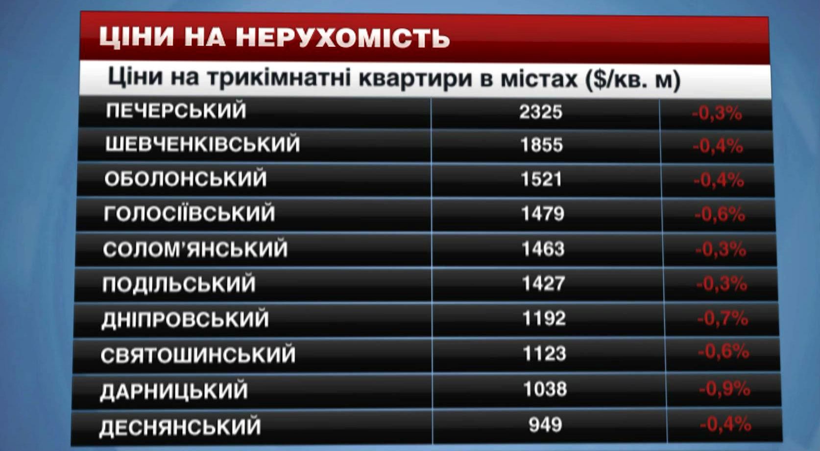 В каком районе Киева самое дешевое жилье