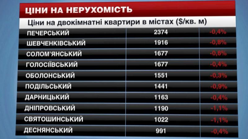 Ціни на житло: де у Києві найдешевші квартири та офіси