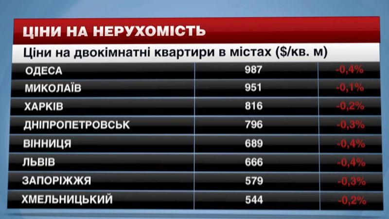 Как за неделю изменились цены на жилье в крупнейших городах Как за неделю изменились цены на жилье в крупнейших городах