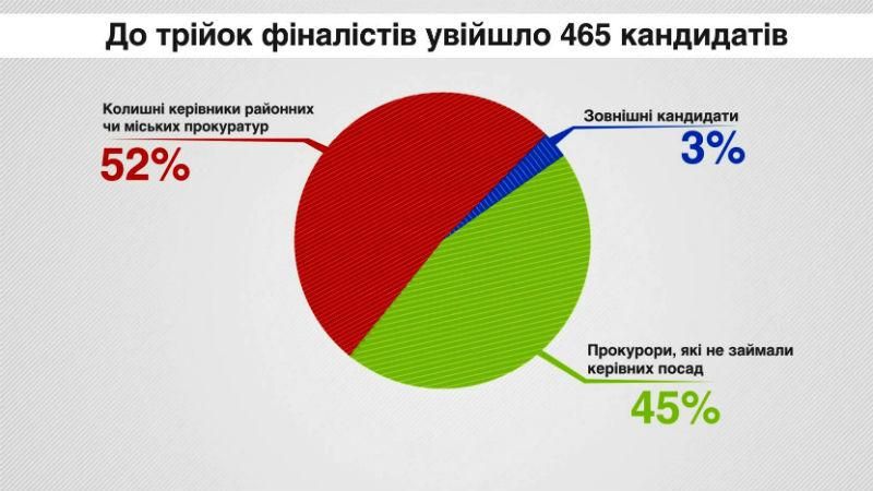 Реформа прокуратуры: почему на местах не появились "новые" лица