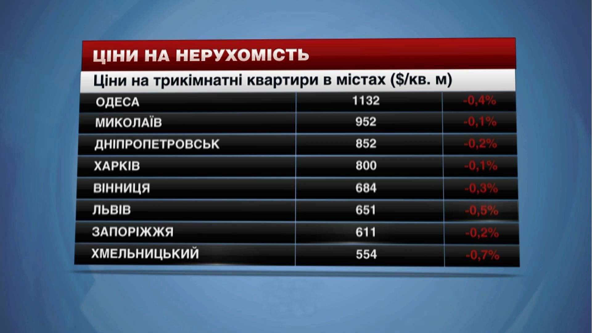 У яких регіонах у перші дні року найбільше впали ціни на нерухомість