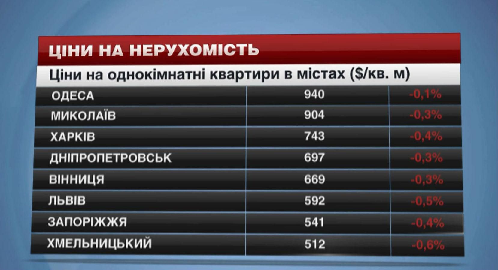 Ціни на квартири в Україні дещо знизились Ціни на квартири в Україні дещо знизились