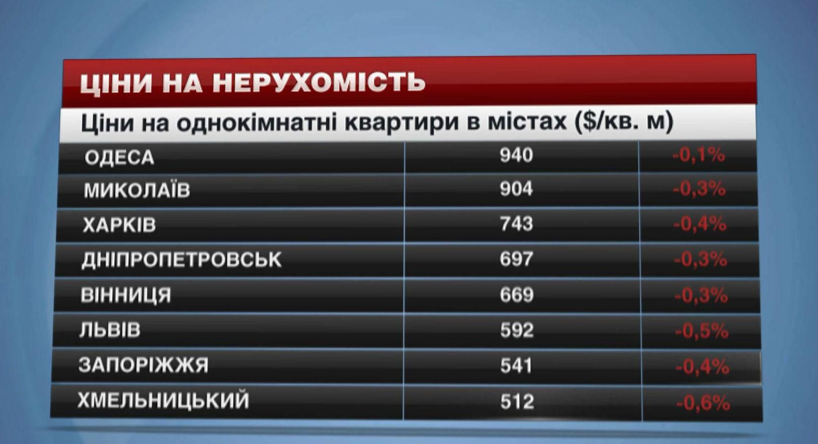 Ціни на квартири в Україні дещо знизились  