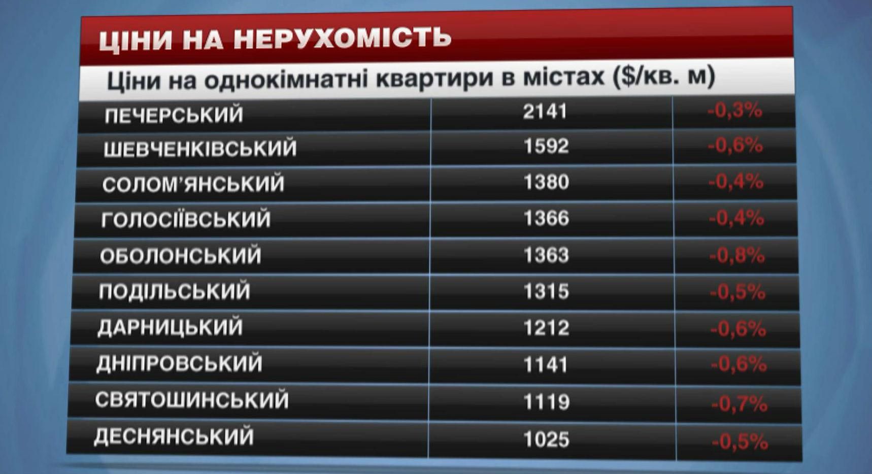 Де у Києві подешевшало житло