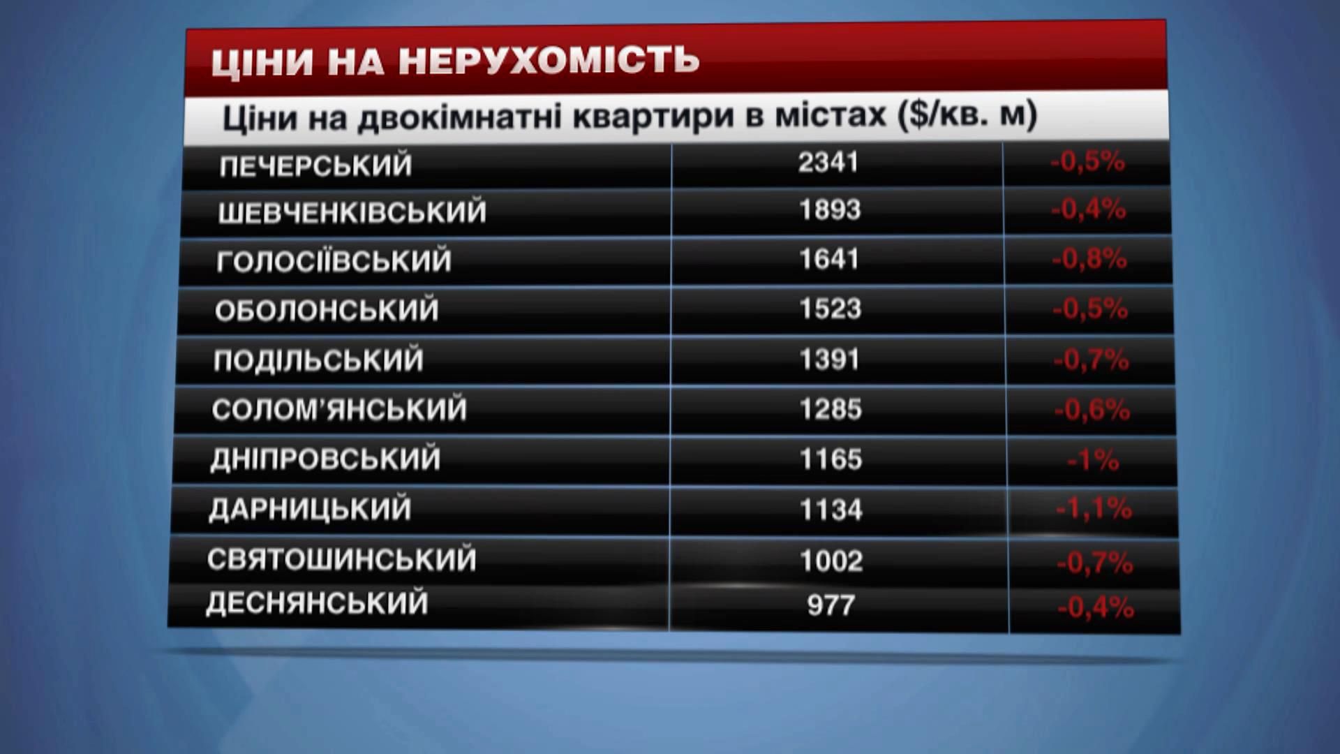 Долар підріс, а житло у Києві подешевшало Долар підріс, а житло у Києві подешевшало