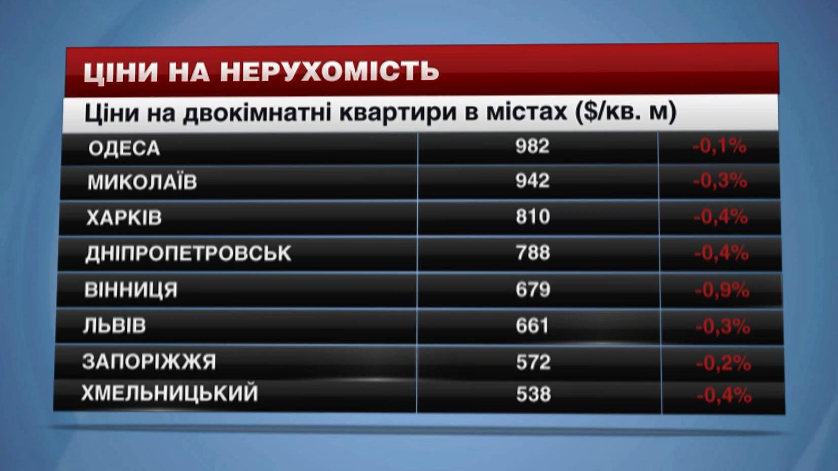 Квартири в Україні продовжують дешевшати Квартири в Україні продовжують дешевшати