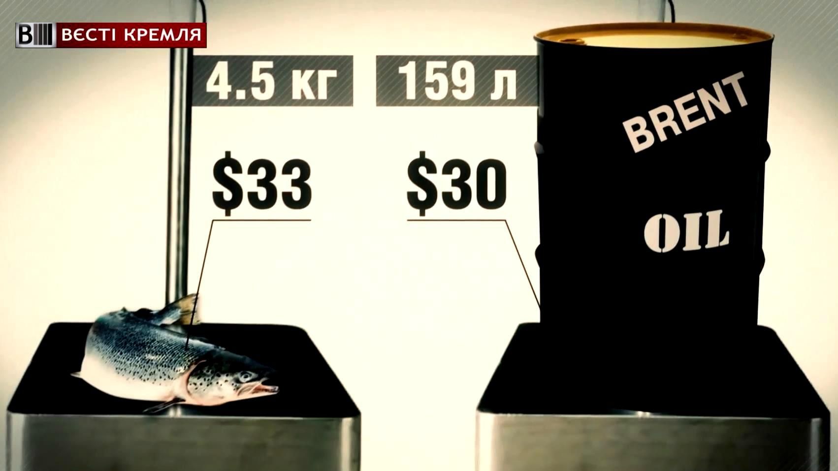 Нафта стає дешевшою за звичні продукти харчування