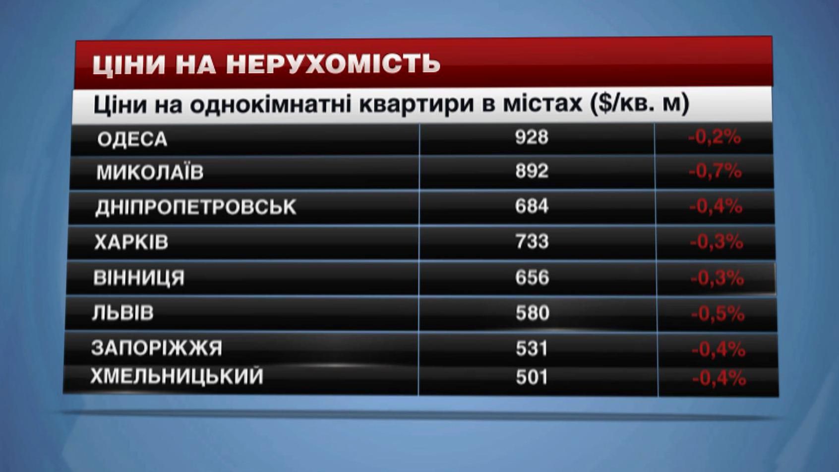 Цінопад на квартири в Україні триває