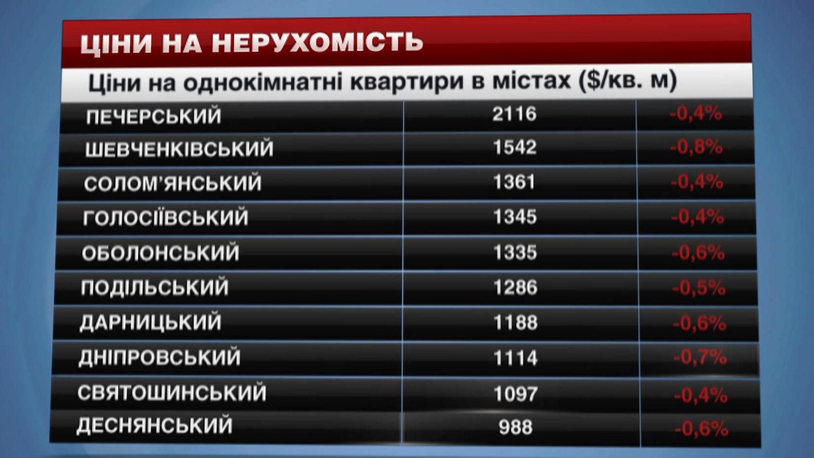 С падением гривны цены на жилье в Киеве становятся доступными С падением гривны цены на жилье в Киеве становятся доступными