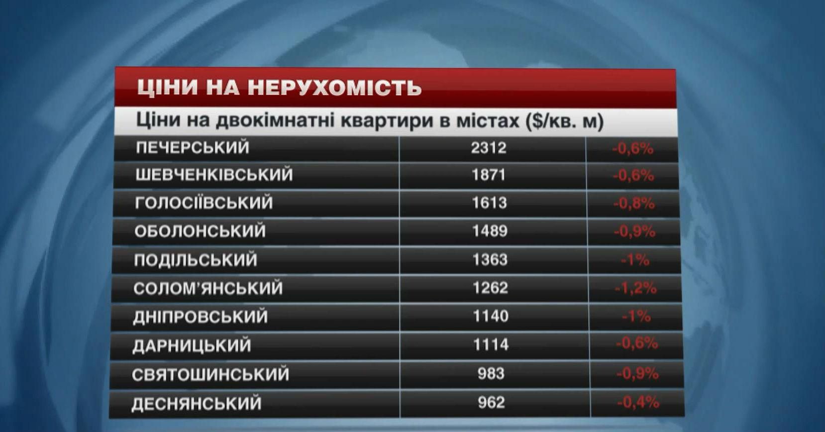 Квартири в Києві продовжують дешевшати