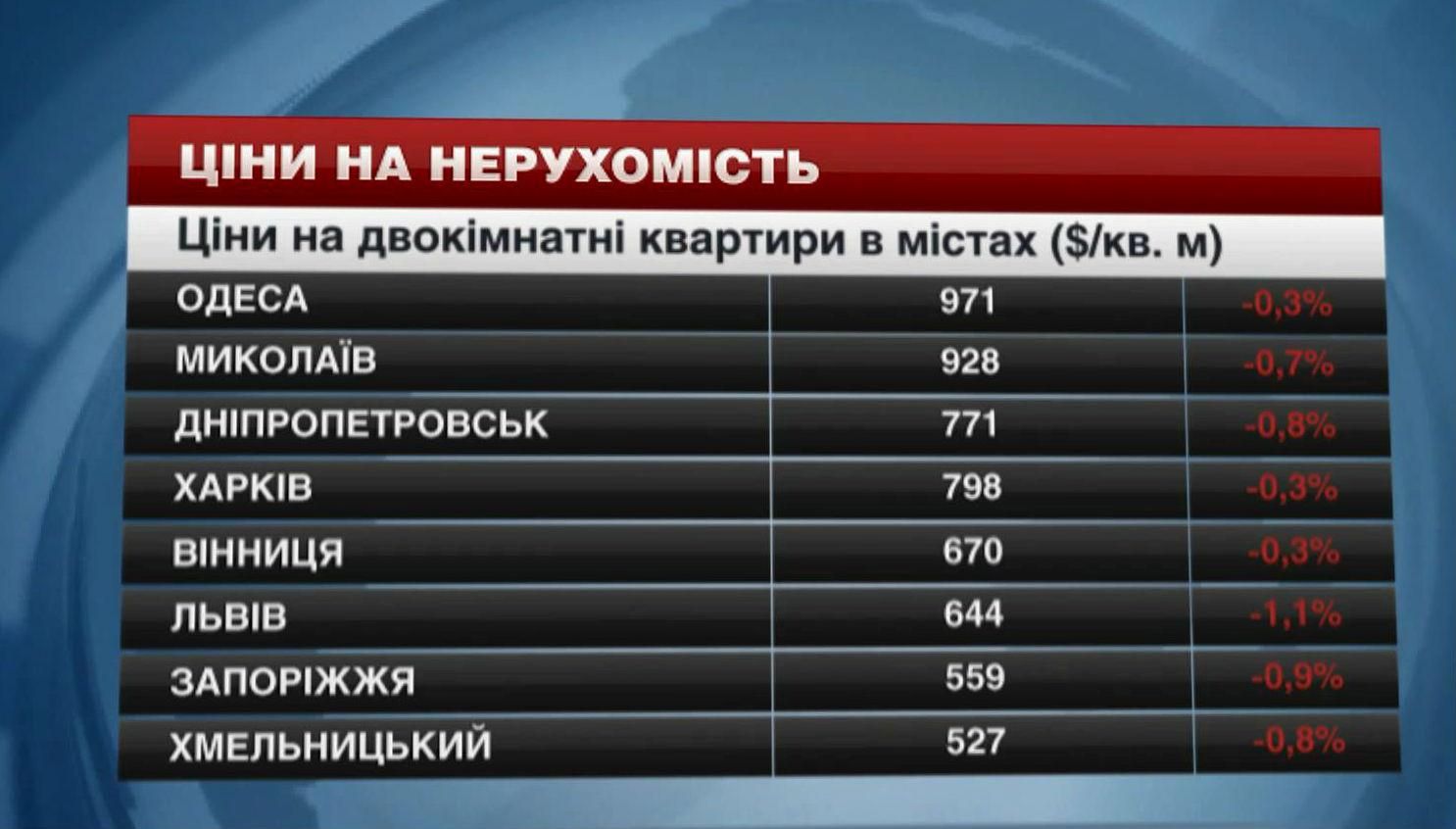 Де в Україні найдешевше орендувати та купити квартиру