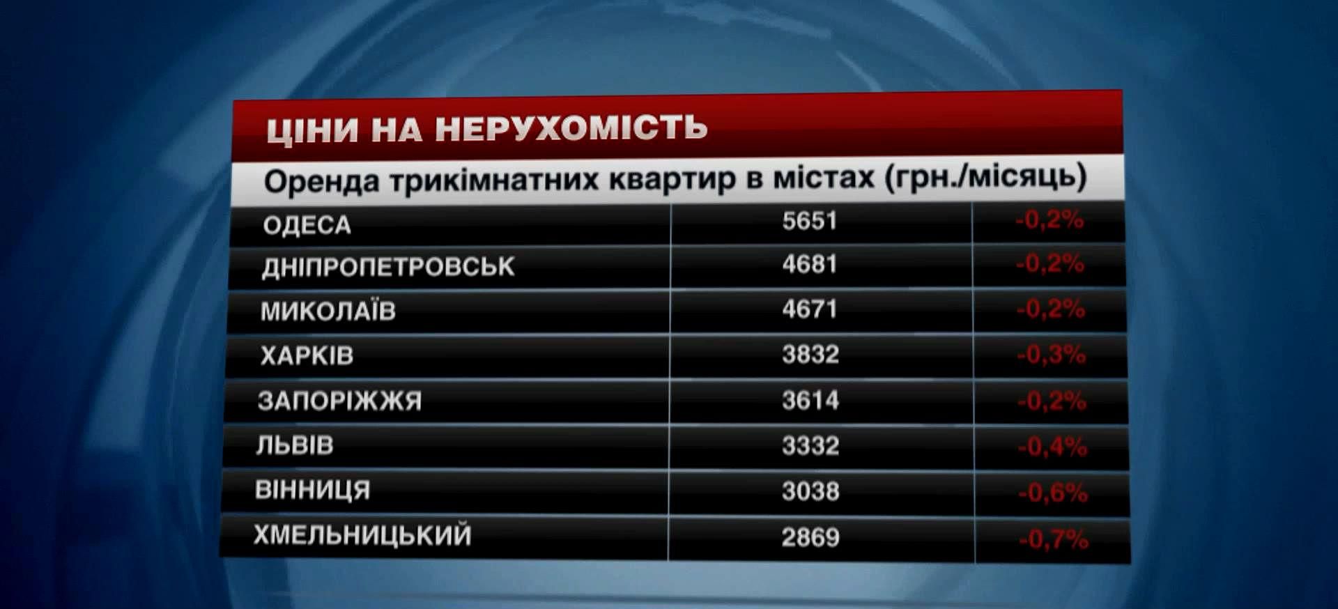 Как колеблются цены на жилье в областных центрах Украины Как колеблются цены на жилье в областных центрах Украины