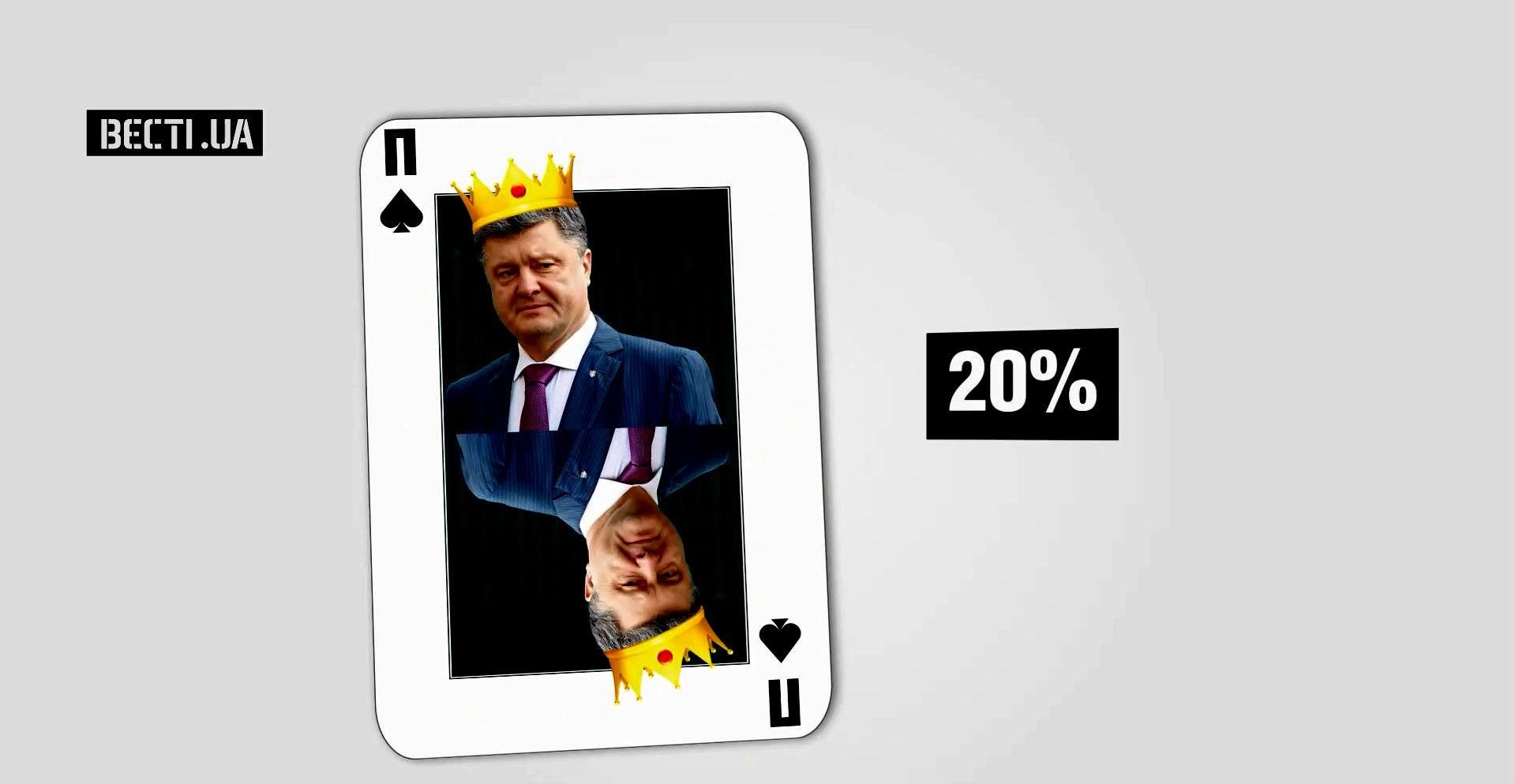 Как украинцы поддерживают руководителей государства Как украинцы поддерживают руководителей государства