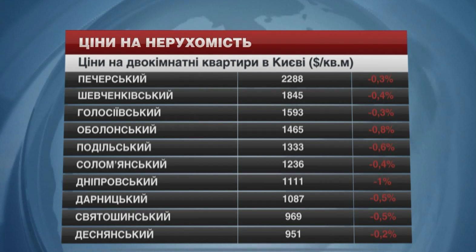 За тиждень квартири у Києві дещо подешевшали За тиждень квартири у Києві дещо подешевшали