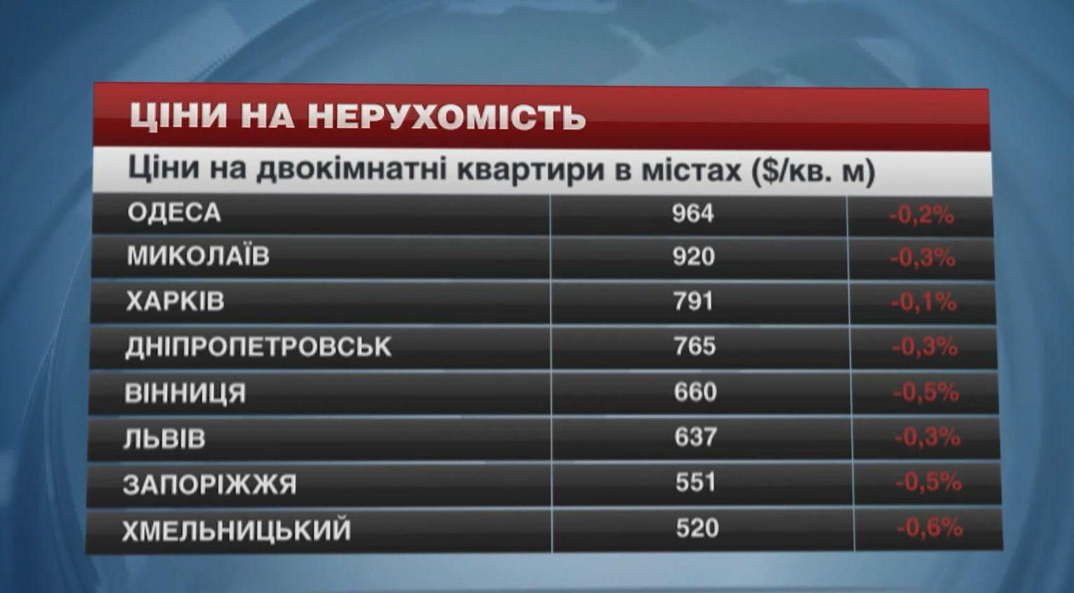 Квартиры в областных центрах Украины становятся более доступными