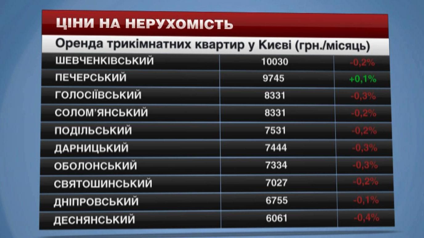 Квартири у Києві продовжують дешевшати 