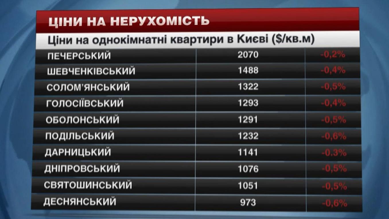 Нерухомість в Києві стає доступнішою: де купувати та знімати житло найдешевше Нерухомість в Києві стає доступнішою: де купувати та знімати житло найдешевше