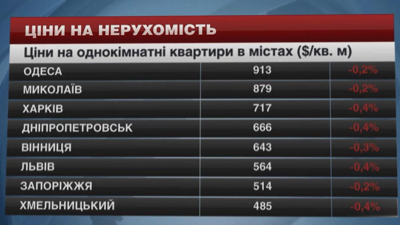 Житло в Україні продовжує дешевшати: як змінилися ціни за тиждень Житло в Україні продовжує дешевшати: як змінилися ціни за тиждень